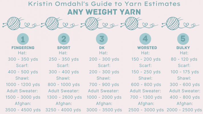 Yarn yardage estimate for any knit or crochet project